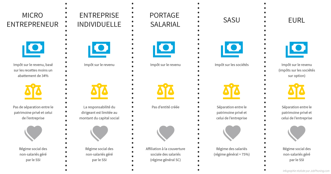 infographie des statuts possibles pour travailler à domicile